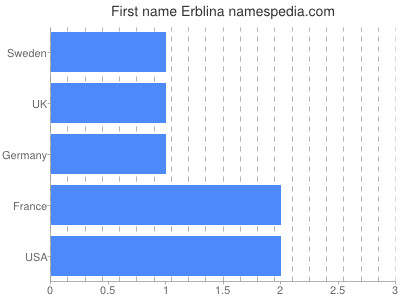 Given name Erblina