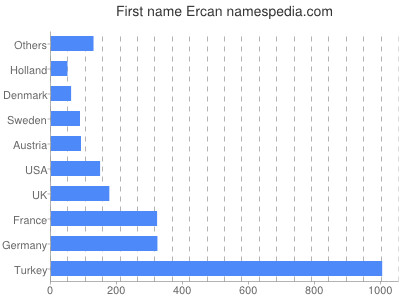 Given name Ercan