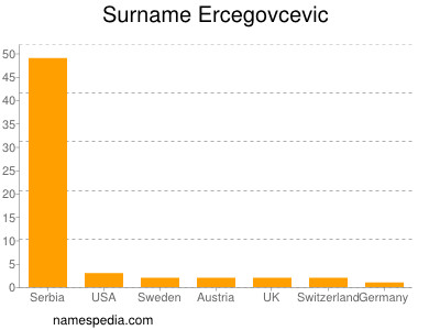 Surname Ercegovcevic