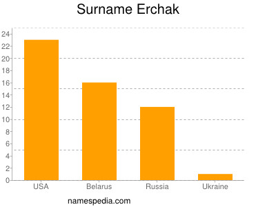 Surname Erchak