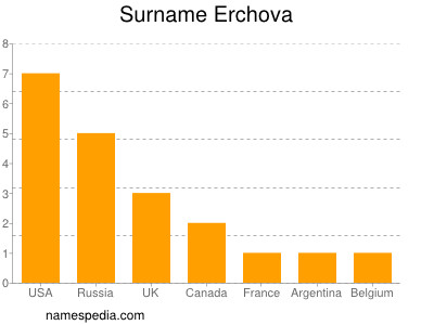 Surname Erchova