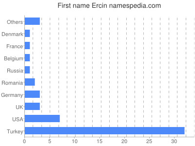 Given name Ercin