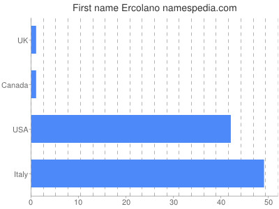 Given name Ercolano