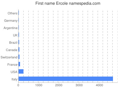 Given name Ercole