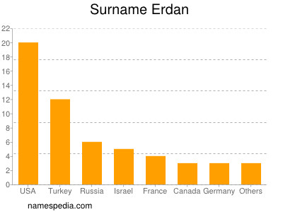 Surname Erdan