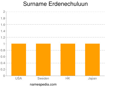 Surname Erdenechuluun