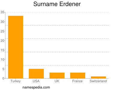 Surname Erdener