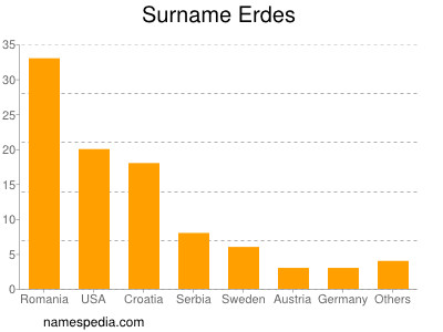 Surname Erdes