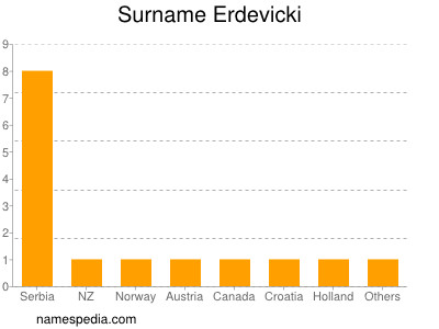 Surname Erdevicki