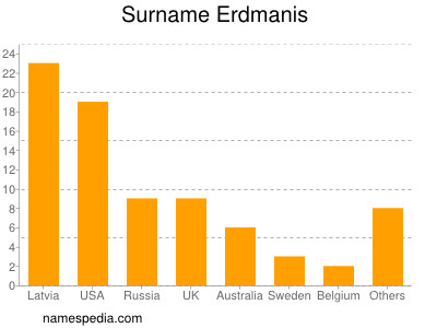 Surname Erdmanis