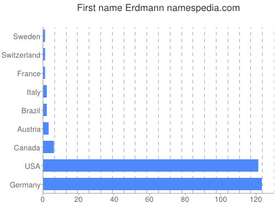 Given name Erdmann