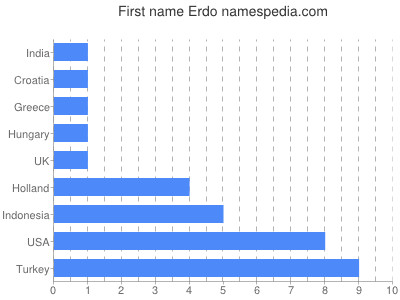 Given name Erdo