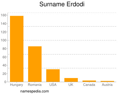 Surname Erdodi