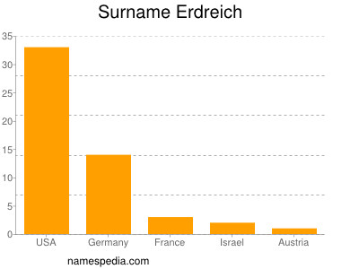 Surname Erdreich