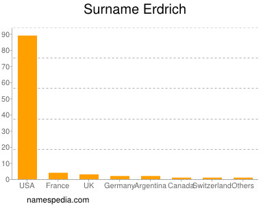 Surname Erdrich