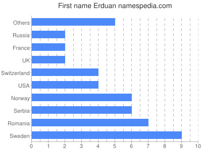 Given name Erduan
