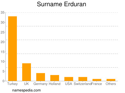 Surname Erduran