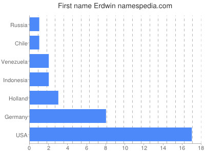 Given name Erdwin