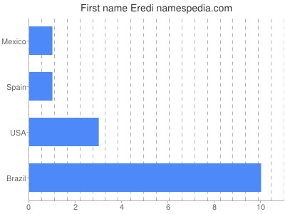Given name Eredi