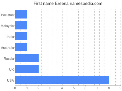 Given name Ereena