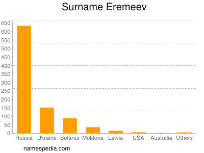 Surname Eremeev