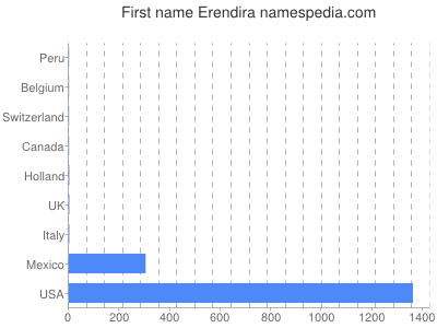 Given name Erendira