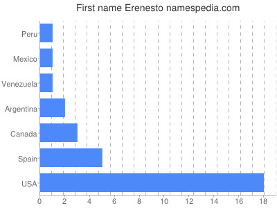 Given name Erenesto