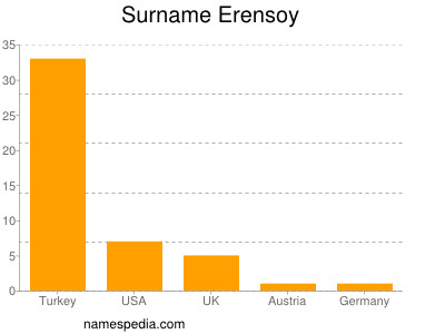 Surname Erensoy