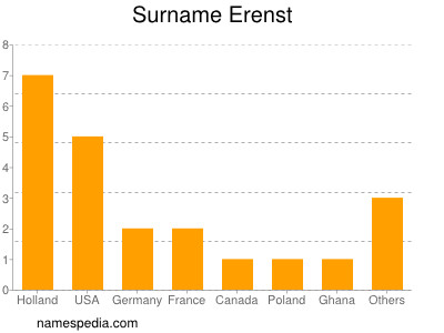 Surname Erenst