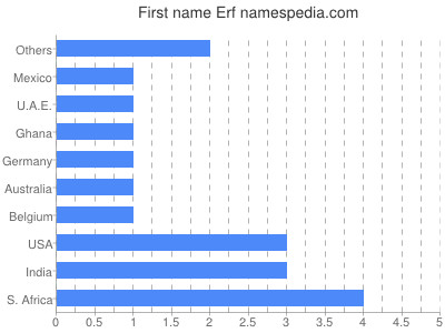 Given name Erf