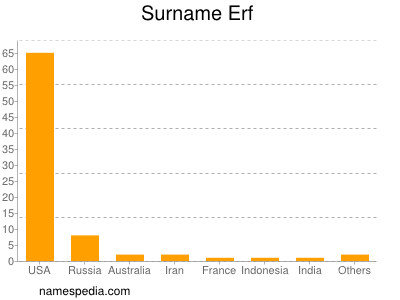 Surname Erf