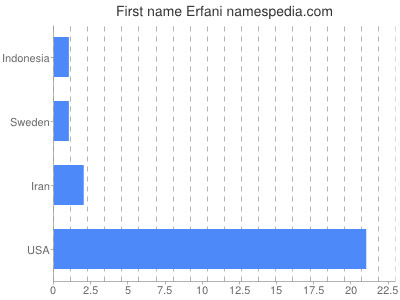 Given name Erfani