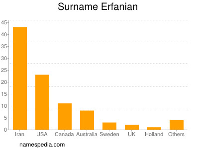 Surname Erfanian