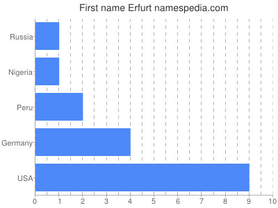 Given name Erfurt