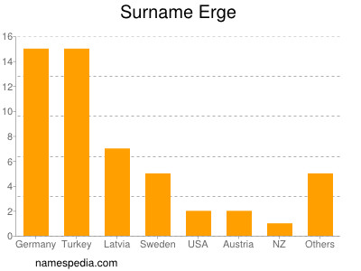 Surname Erge