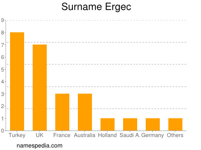 Surname Ergec