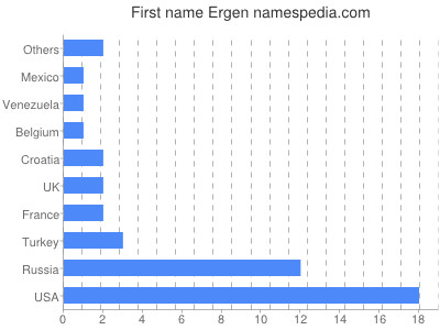 Given name Ergen