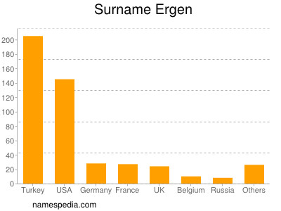 Surname Ergen