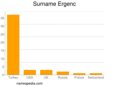 Surname Ergenc