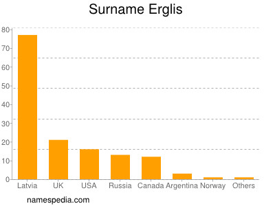 Surname Erglis