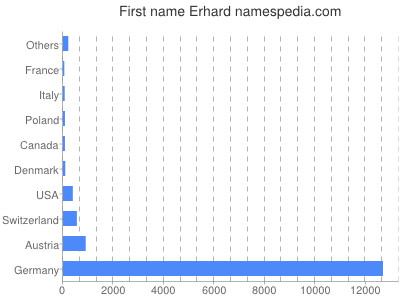 Given name Erhard