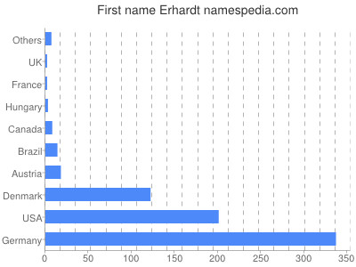 Given name Erhardt
