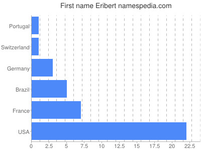 Given name Eribert