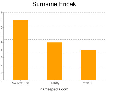 Surname Ericek