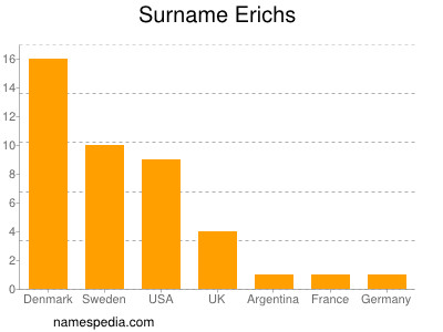 Surname Erichs
