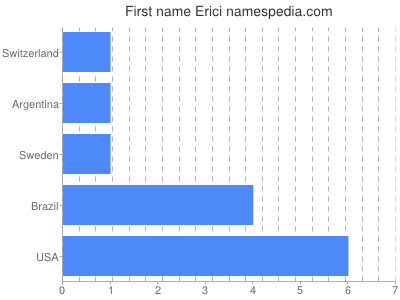 Given name Erici
