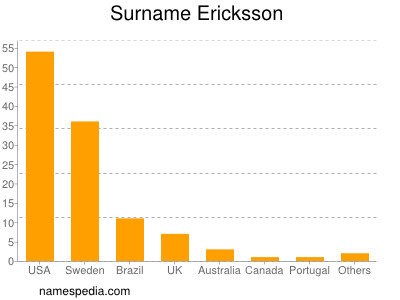 Surname Ericksson