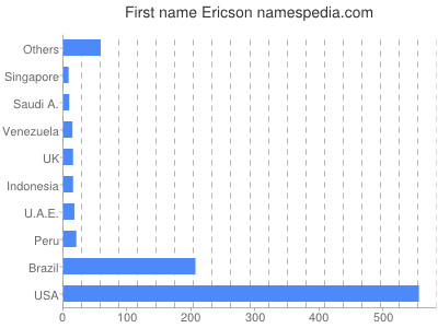 Given name Ericson