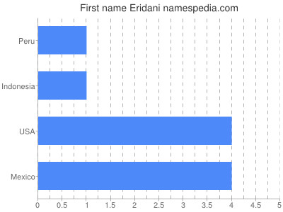 Given name Eridani