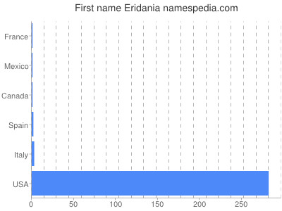 Given name Eridania